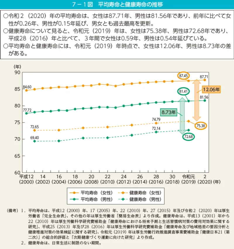 平均寿命と健康寿命の推移