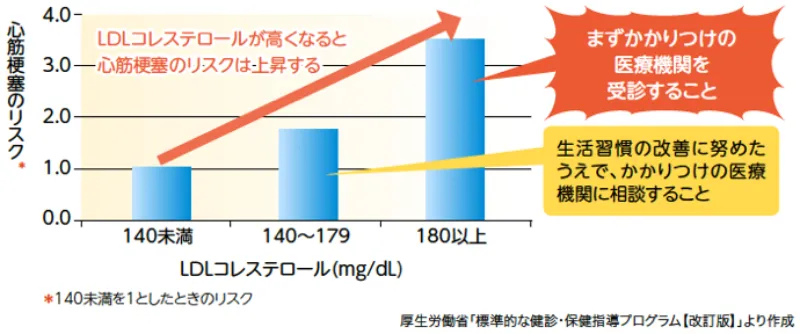 厚生労働省|健康日本21アクション支援システム|定期的に振り返る脂質異常(コレステロールなど))
