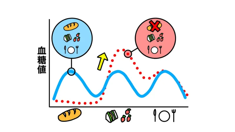 朝食の欠食で起こる血糖値の急上昇