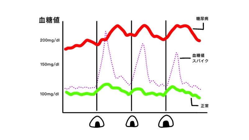 食後の急激な血糖値上昇の繰り返し