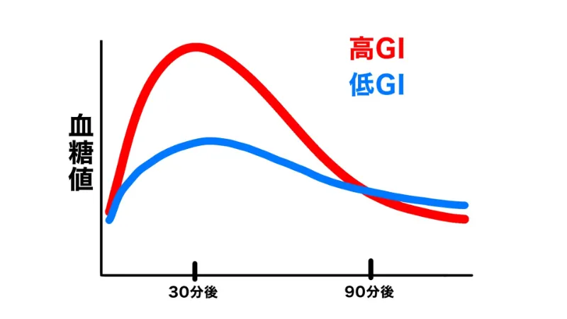 GI値の違いによる血糖値の変化