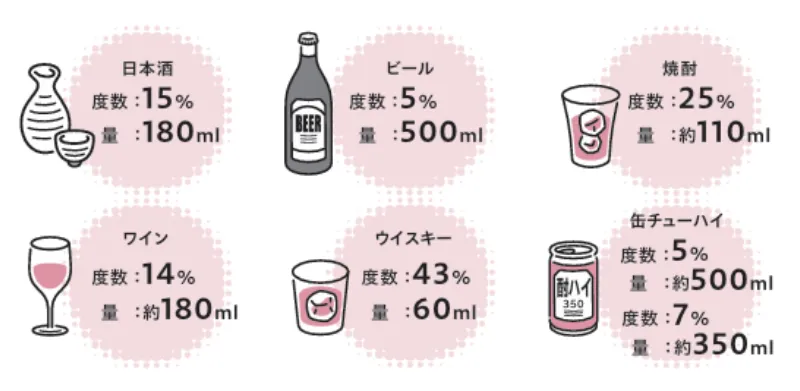 純アルコール20gの目安