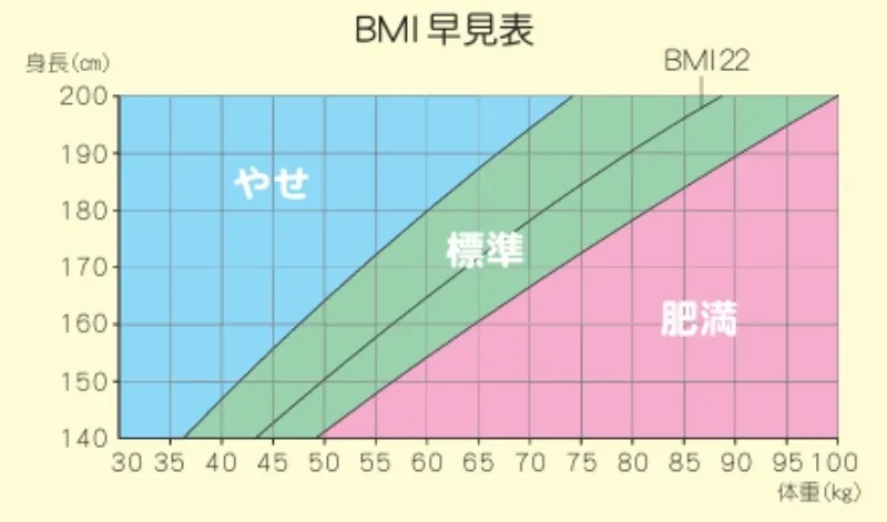 自分の標準体重とBMI早見表