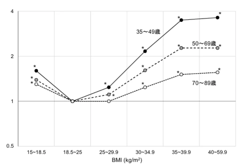 総死亡率とBMIの関係