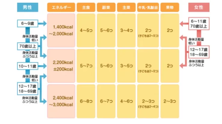 農林水産省｜イラスト・データ素材集 食事バランスガイドチェックシート